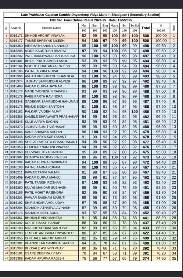 SSC X Result